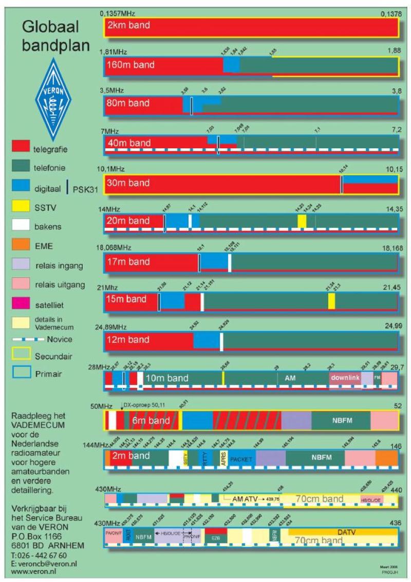 Bandplan Nederland